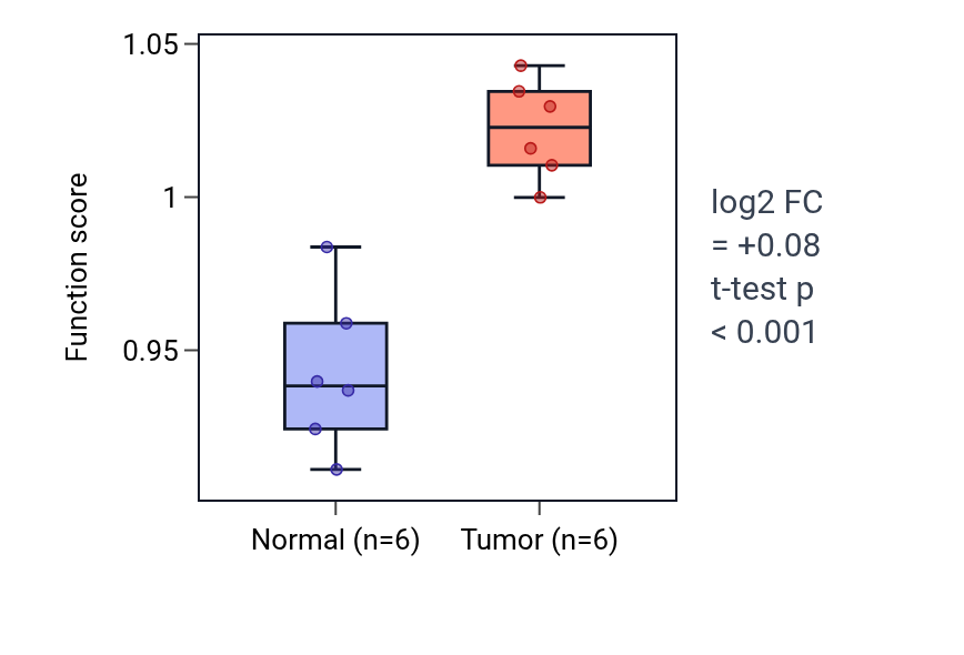 Tumor-vs-normal pathway-activity box plot for Negative regulation of T-helper 17 type immune response in HNSC.