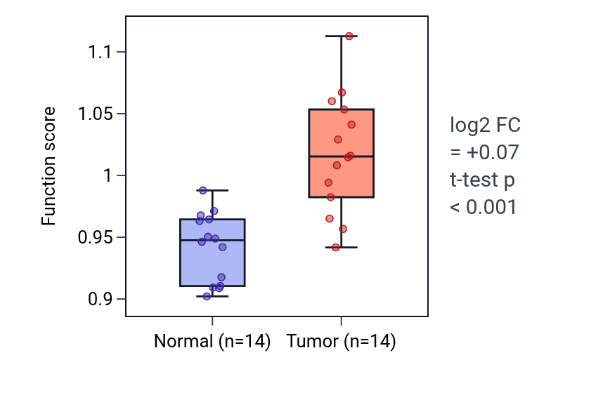 Tumor-vs-normal pathway-activity box plot for Regulation of T-helper 17 cell differentiation in KIRC.