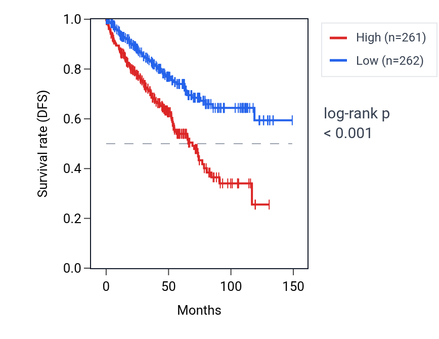 Kaplan&ndash;Meier survival curve for Positive regulation of T-helper 17 cell differentiation pathway activity in KIRC: high vs low activity groups.