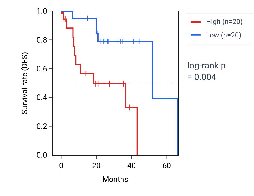Kaplan&ndash;Meier survival curve for Positive regulation of chemokine (C-X-C motif) ligand 1 production pathway activity in UVM: high vs low activity groups.
