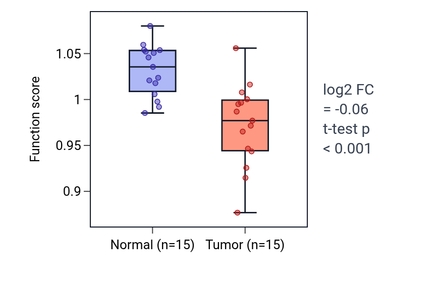 Tumor-vs-normal pathway-activity box plot for Positive regulation of chemokine (C-X-C motif) ligand 1 production in KIRP.
