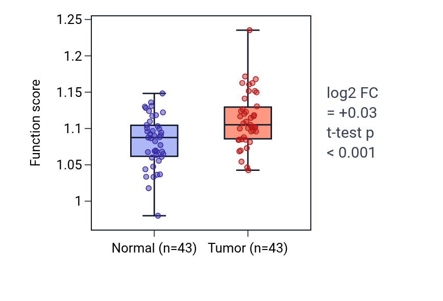 Tumor-vs-normal pathway-activity box plot for Negative regulation of chemokine (C-X-C motif) ligand 2 production in HNSC.