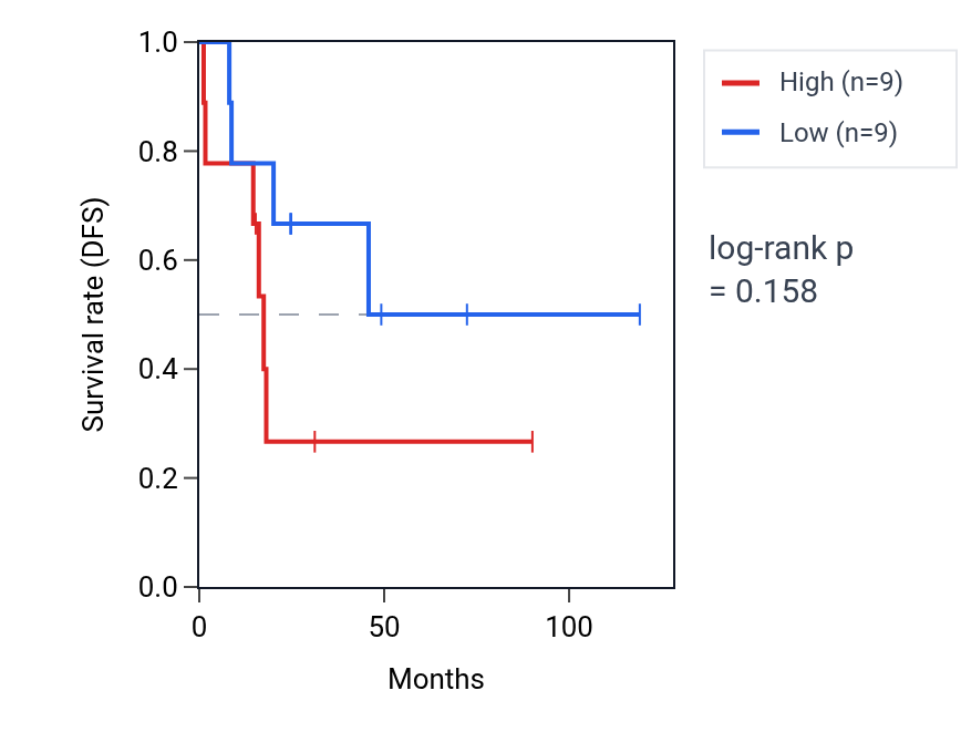 Kaplan&ndash;Meier survival curve for Positive regulation of chemokine (C-X-C motif) ligand 2 production pathway activity in ACC: high vs low activity groups.