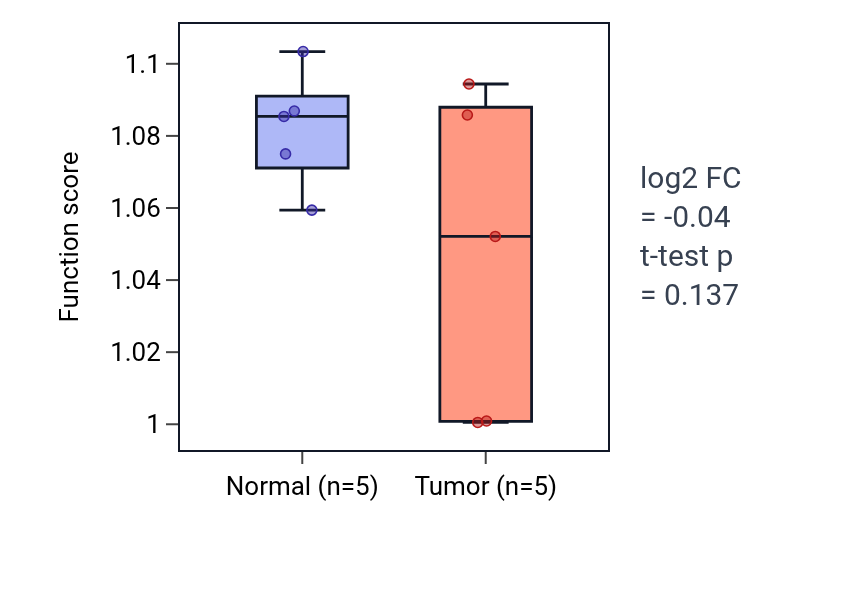 Tumor-vs-normal pathway-activity box plot for Positive regulation of chemokine (C-X-C motif) ligand 2 production in KIRP.