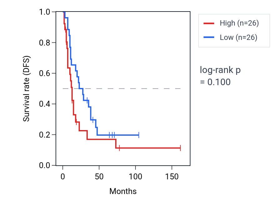 Kaplan&ndash;Meier survival curve for Positive regulation of acrosome reaction pathway activity in SCLC: high vs low activity groups.
