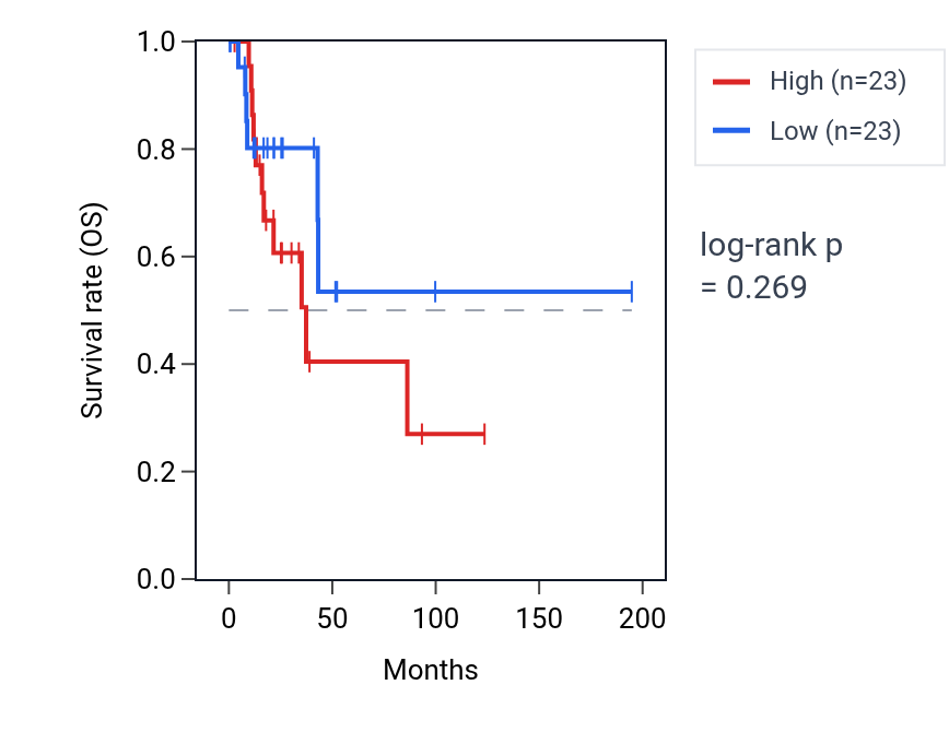 Kaplan&ndash;Meier survival curve for Regulation of hepatocyte proliferation pathway activity in KIRP: high vs low activity groups.