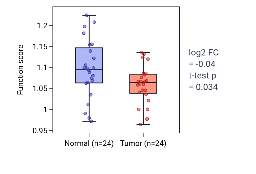 Tumor-vs-normal pathway-activity box plot for Regulation of hepatocyte proliferation in KIRC.