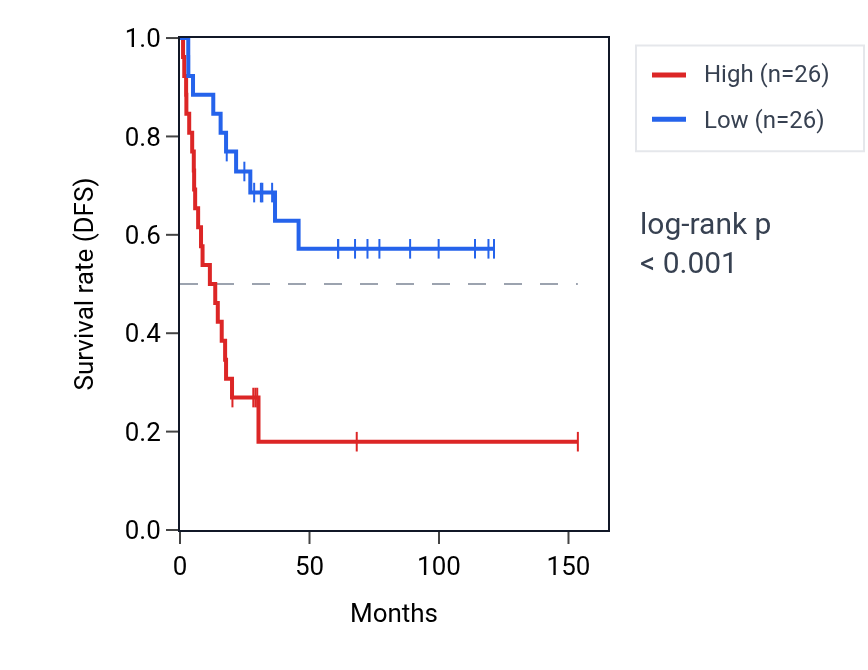 Kaplan&ndash;Meier survival curve for Positive regulation of hepatocyte proliferation pathway activity in ACC: high vs low activity groups.