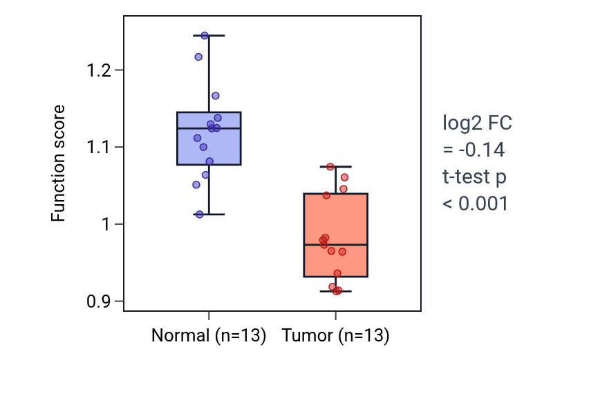 Tumor-vs-normal pathway-activity box plot for Positive regulation of hepatocyte proliferation in COAD.