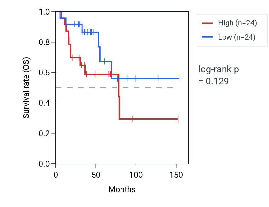 Kaplan&ndash;Meier survival curve for Regulation of CD40 signaling pathway pathway activity in ACC: high vs low activity groups.