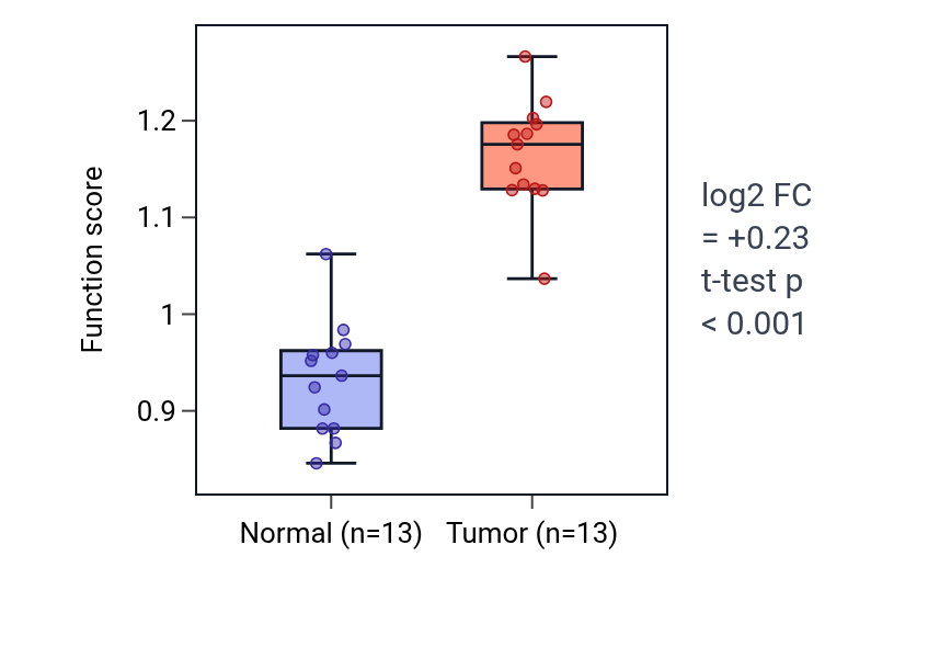 Tumor-vs-normal pathway-activity box plot for Regulation of CD40 signaling pathway in KIRC.