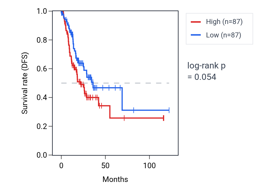 Kaplan&ndash;Meier survival curve for Negative regulation of endothelial cell apoptotic process pathway activity in STAD: high vs low activity groups.