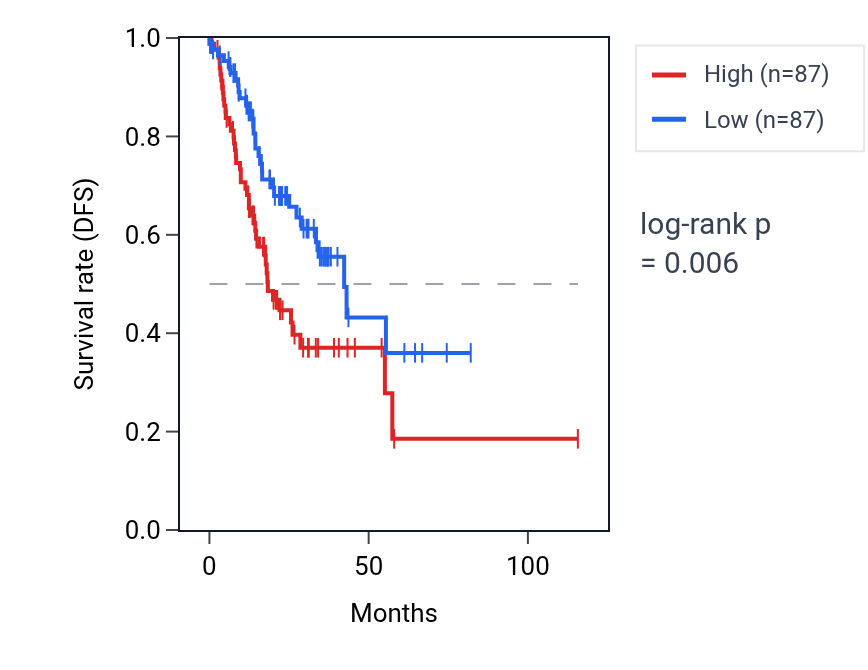 Kaplan&ndash;Meier survival curve for Positive regulation of endothelial cell apoptotic process pathway activity in STAD: high vs low activity groups.