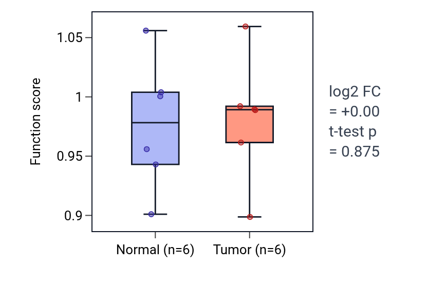 Tumor-vs-normal pathway-activity box plot for Regulation of ovarian follicle development in KIRC.