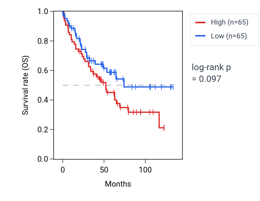 Kaplan&ndash;Meier survival curve for Regulation of binding of sperm to zona pellucida pathway activity in KIRC: high vs low activity groups.