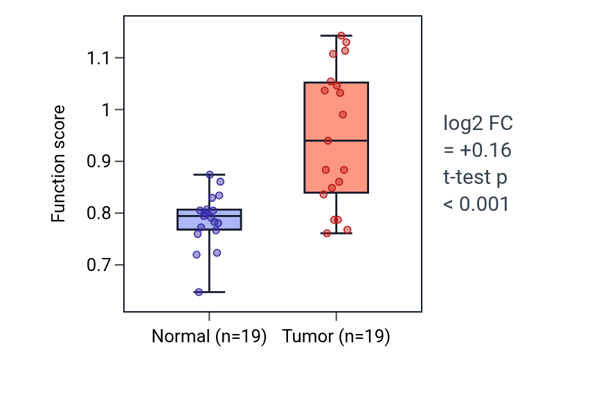 Tumor-vs-normal pathway-activity box plot for Regulation of binding of sperm to zona pellucida in COAD.