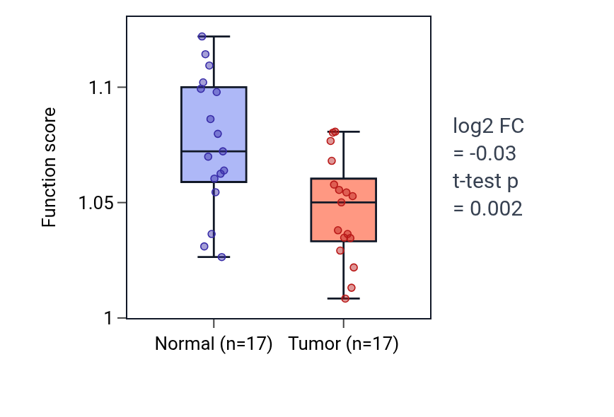 Tumor-vs-normal pathway-activity box plot for Regulation of clathrin-dependent endocytosis in THCA.