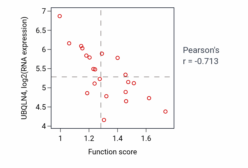 Per-sample scatter of Regulation of reactive oxygen species metabolic process activity vs UBQLN4 in STOMACH.