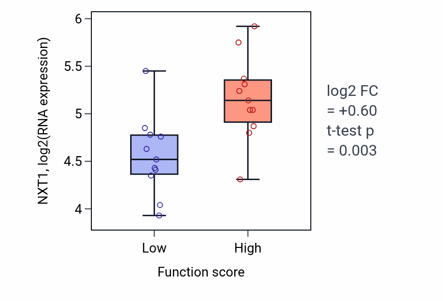 Box plot of NXT1 in Regulation of reactive oxygen species metabolic process-low vs -high samples in SOFT_TISSUE.