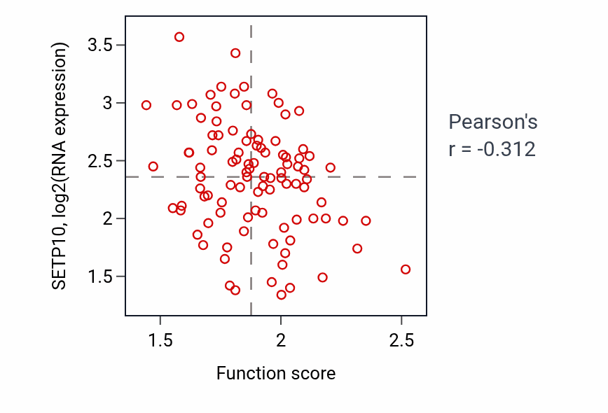 Per-sample scatter of Regulation of reactive oxygen species metabolic process activity vs SETP10 in GBM.