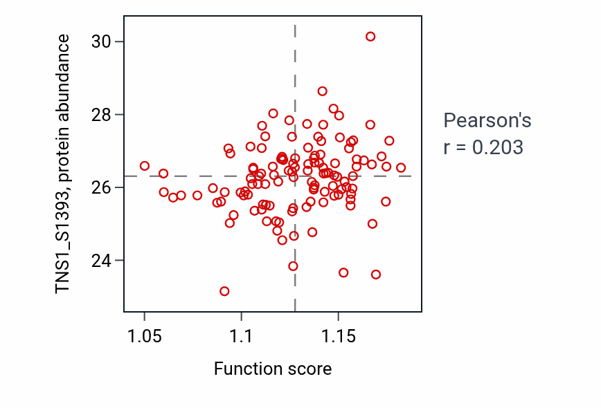 Per-sample scatter of Regulation of reactive oxygen species metabolic process activity vs TNS1_S1393 in BRCA.