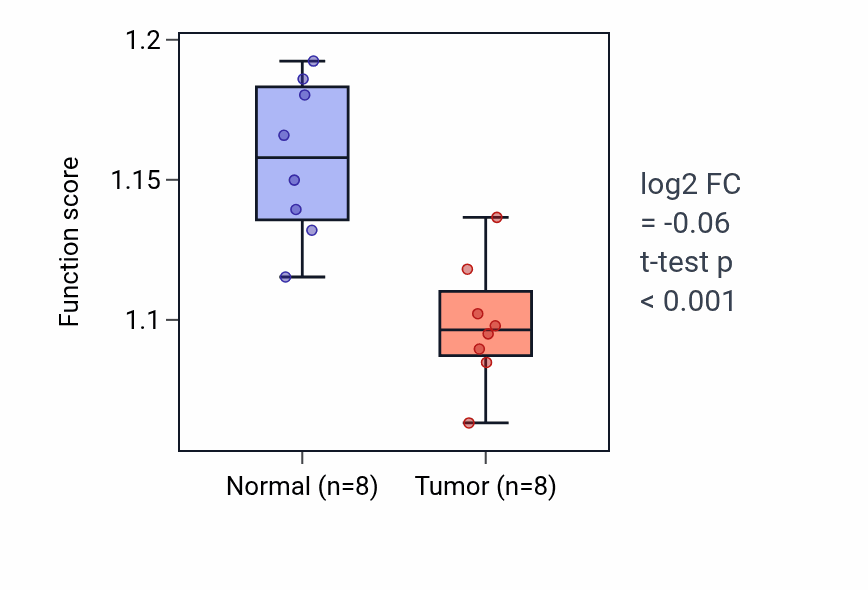 Tumor-vs-normal pathway-activity box plot for Regulation of reactive oxygen species metabolic process in KICH.