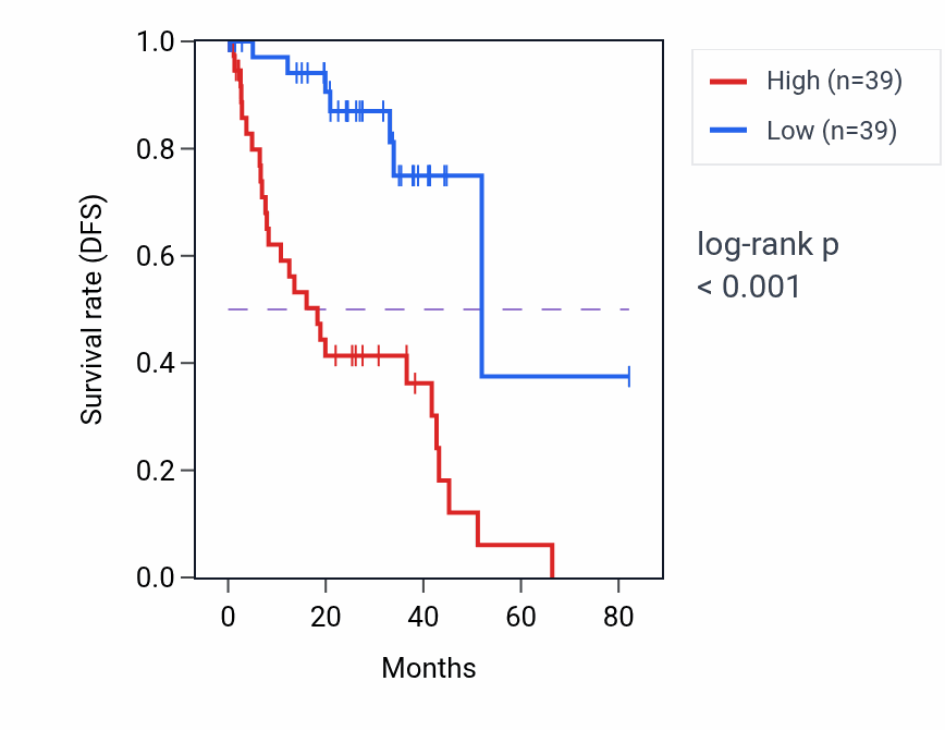 Kaplan&ndash;Meier survival curve for Regulation of reactive oxygen species metabolic process pathway activity in UVM.