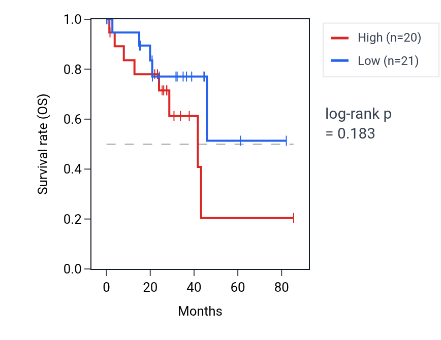 Kaplan&ndash;Meier survival curve for Negative regulation of reactive oxygen species metabolic process pathway activity in UVM: high vs low activity groups.