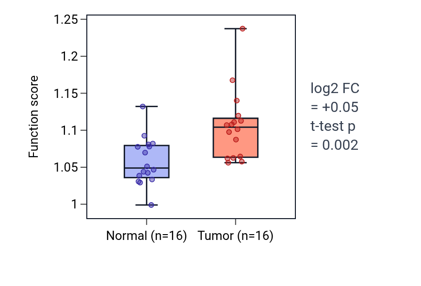 Tumor-vs-normal pathway-activity box plot for Negative regulation of reactive oxygen species metabolic process in HNSC.