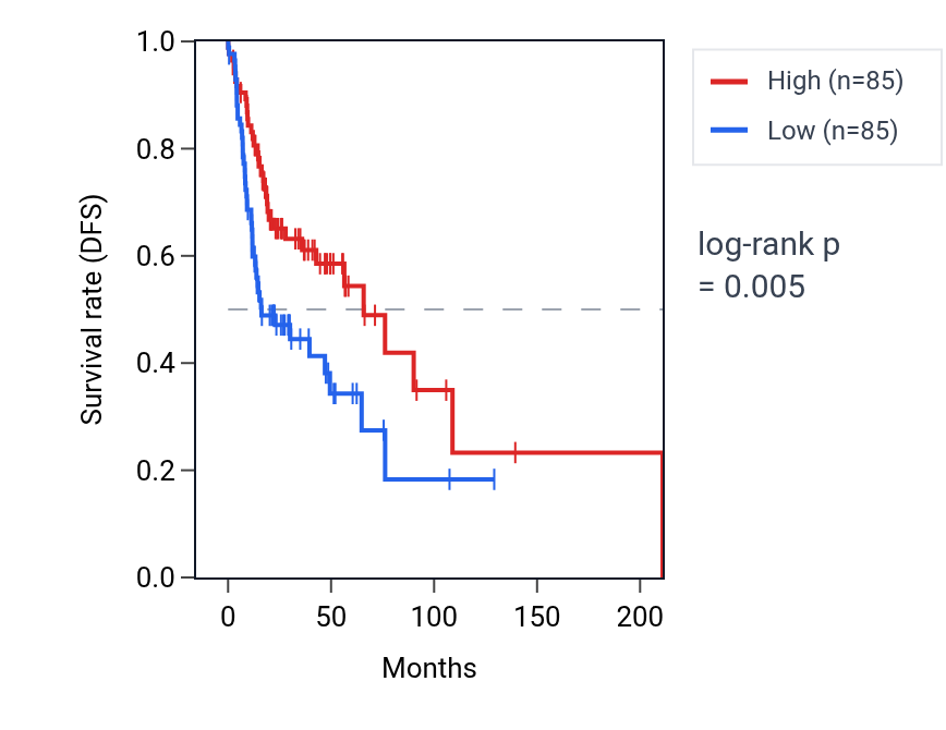 Kaplan&ndash;Meier survival curve for Positive regulation of reactive oxygen species metabolic process pathway activity in HNSC: high vs low activity groups.