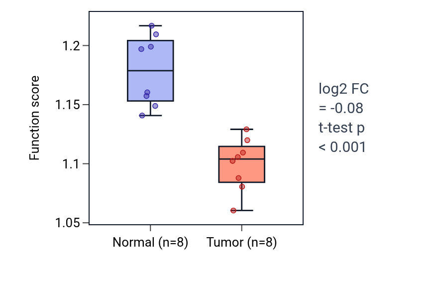 Tumor-vs-normal pathway-activity box plot for Positive regulation of reactive oxygen species metabolic process in KICH.