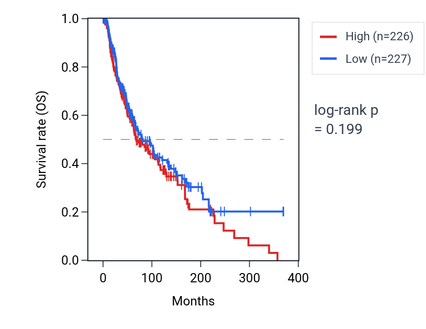 Kaplan&ndash;Meier survival curve for Regulation of mesoderm development pathway activity in SKCM: high vs low activity groups.