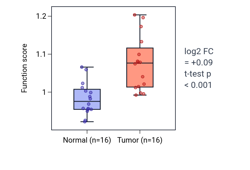 Tumor-vs-normal pathway-activity box plot for Regulation of neutrophil extravasation in HNSC.