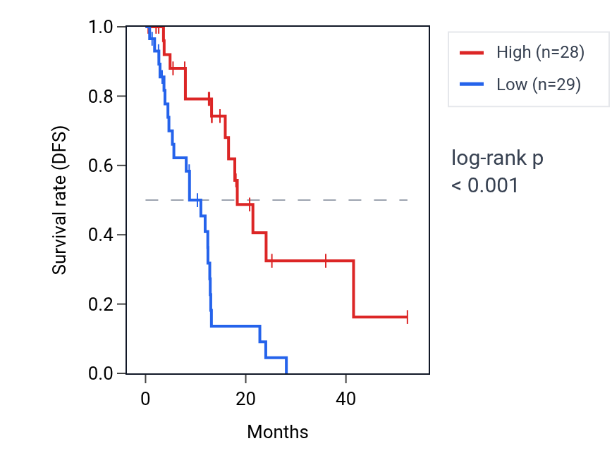 Kaplan&ndash;Meier survival curve for Regulation of lamellipodium morphogenesis pathway activity in ESCA: high vs low activity groups.