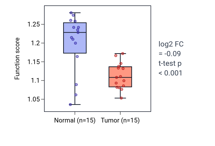 Tumor-vs-normal pathway-activity box plot for Regulation of lamellipodium morphogenesis in LUAD.