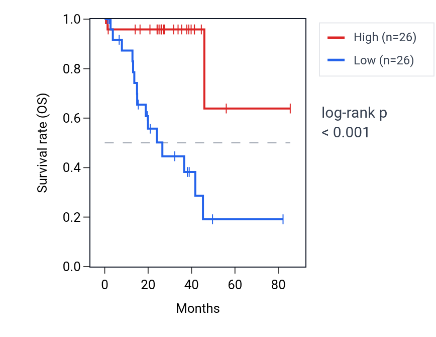 Kaplan&ndash;Meier survival curve for Positive regulation of lamellipodium morphogenesis pathway activity in UVM: high vs low activity groups.