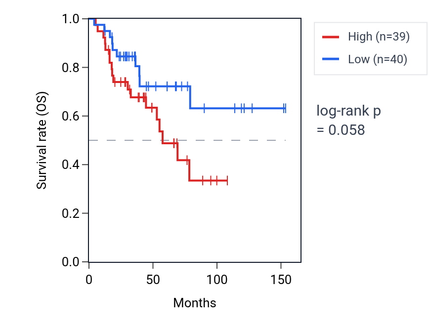 Kaplan&ndash;Meier survival curve for Regulation of lymphocyte migration pathway activity in ACC: high vs low activity groups.
