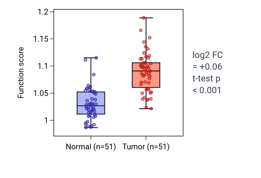 Tumor-vs-normal pathway-activity box plot for Regulation of T cell migration in KIRC.