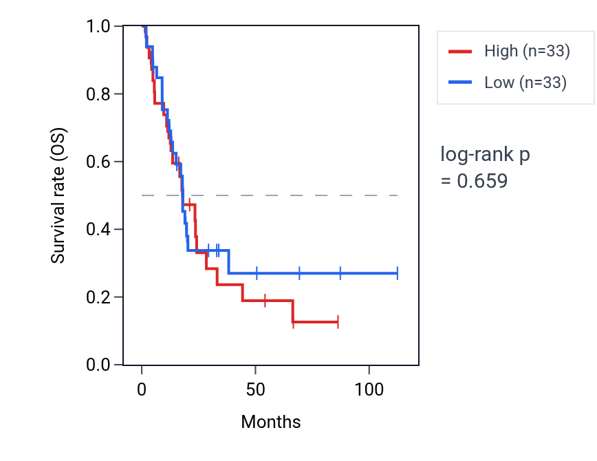 Kaplan&ndash;Meier survival curve for Negative regulation of T cell migration pathway activity in BLCA: high vs low activity groups.