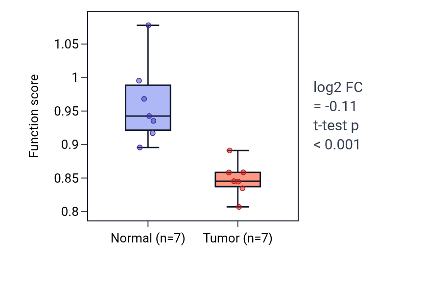 Tumor-vs-normal pathway-activity box plot for Negative regulation of T cell migration in KICH.