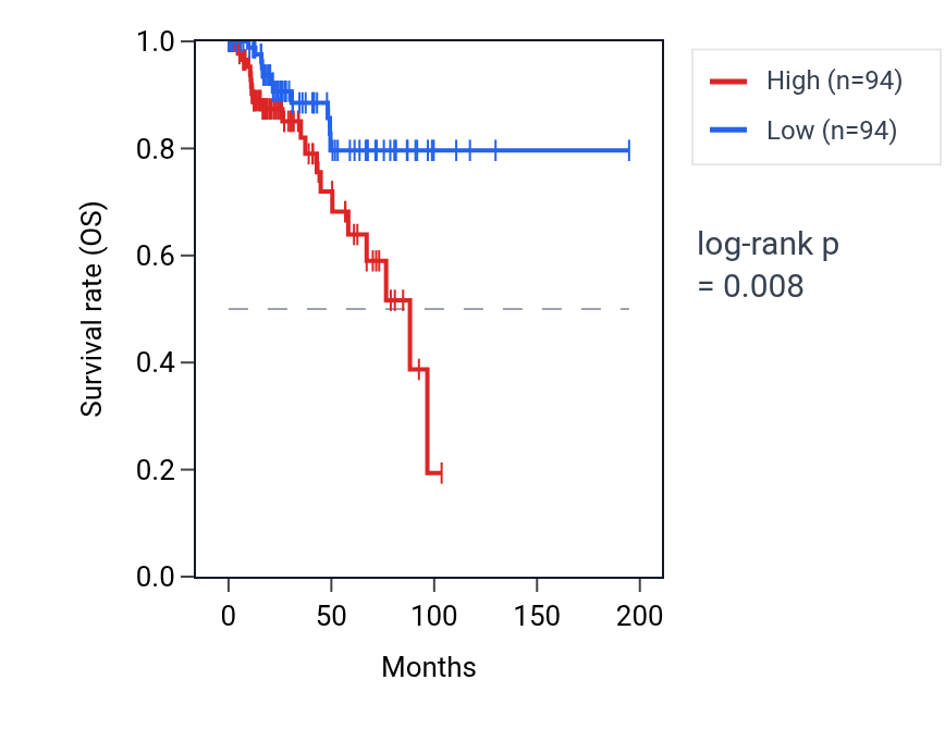 Kaplan&ndash;Meier survival curve for Regulation of T cell extravasation pathway activity in KIRP: high vs low activity groups.