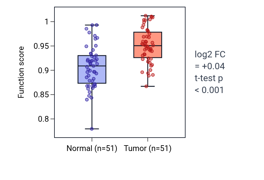 Tumor-vs-normal pathway-activity box plot for Regulation of T cell extravasation in KIRC.