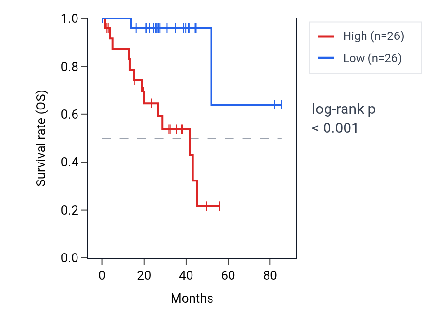 Kaplan&ndash;Meier survival curve for Regulation of eosinophil migration pathway activity in UVM: high vs low activity groups.
