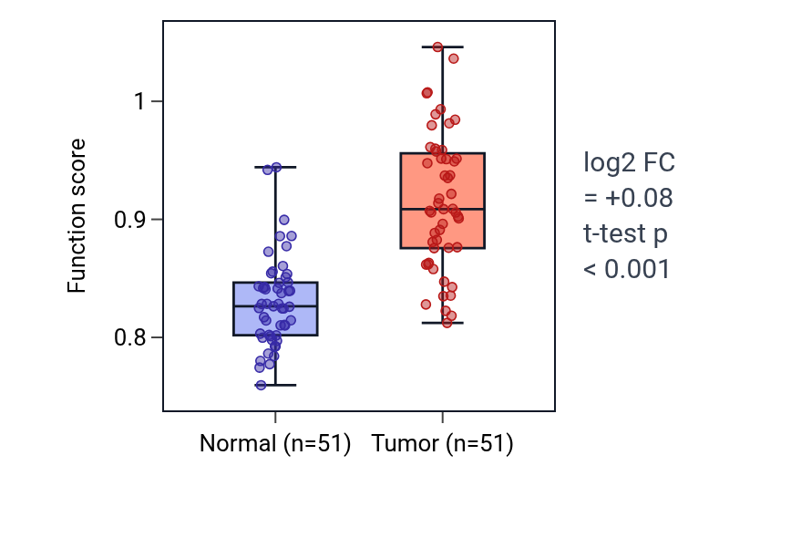 Tumor-vs-normal pathway-activity box plot for Regulation of eosinophil migration in KIRC.