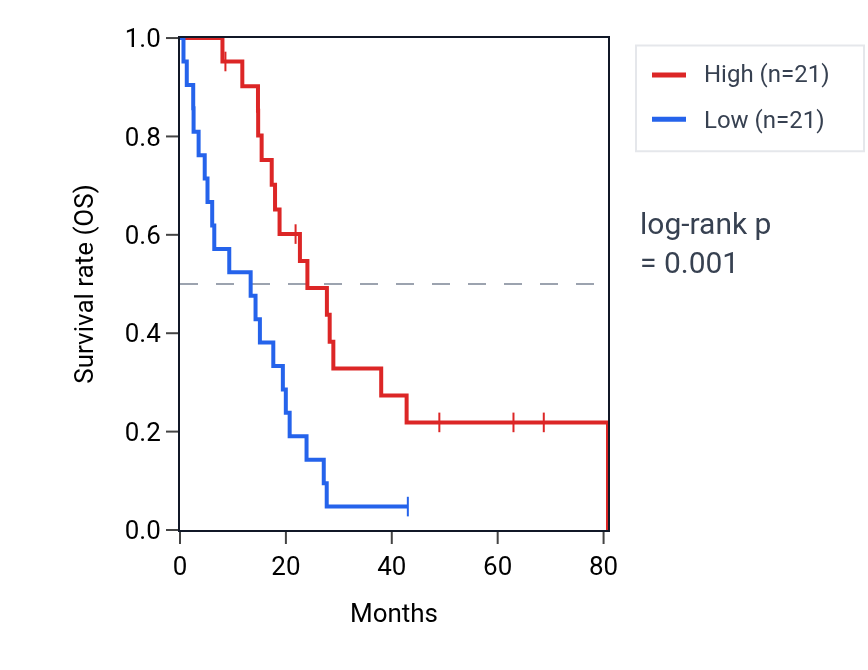 Kaplan&ndash;Meier survival curve for Regulation of apoptotic cell clearance pathway activity in MESO: high vs low activity groups.