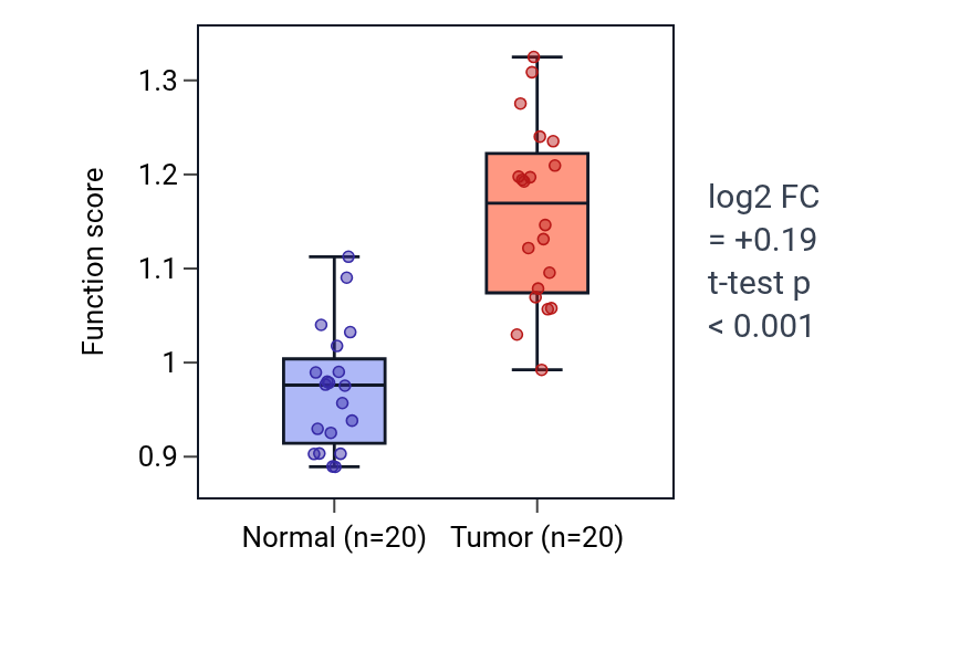 Tumor-vs-normal pathway-activity box plot for Regulation of apoptotic cell clearance in KIRC.