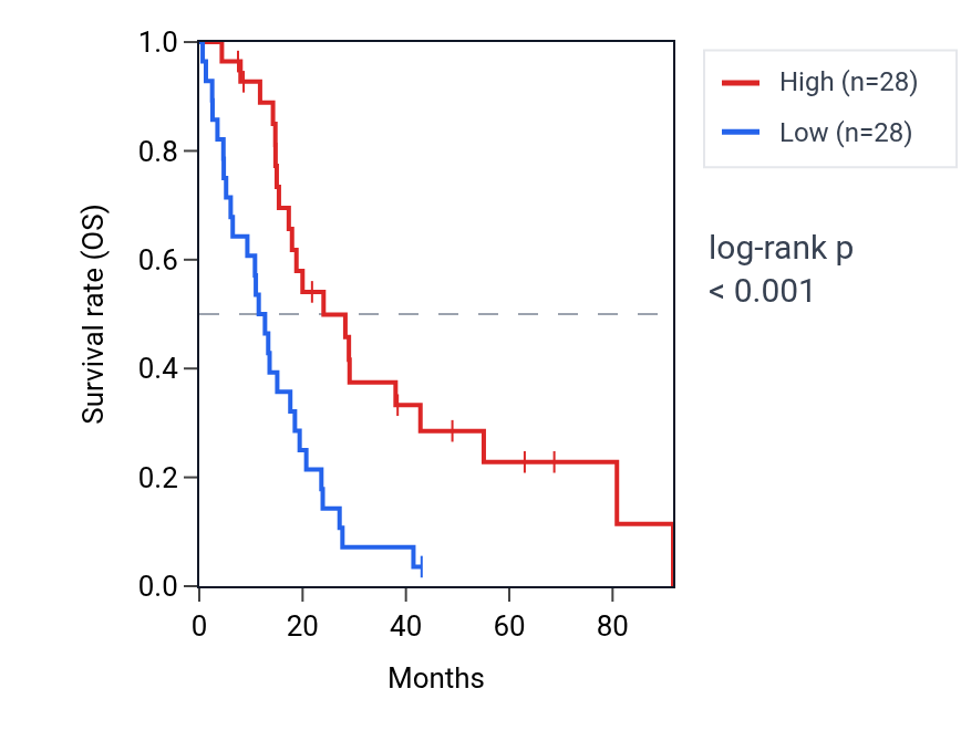 Kaplan&ndash;Meier survival curve for Positive regulation of apoptotic cell clearance pathway activity in MESO: high vs low activity groups.