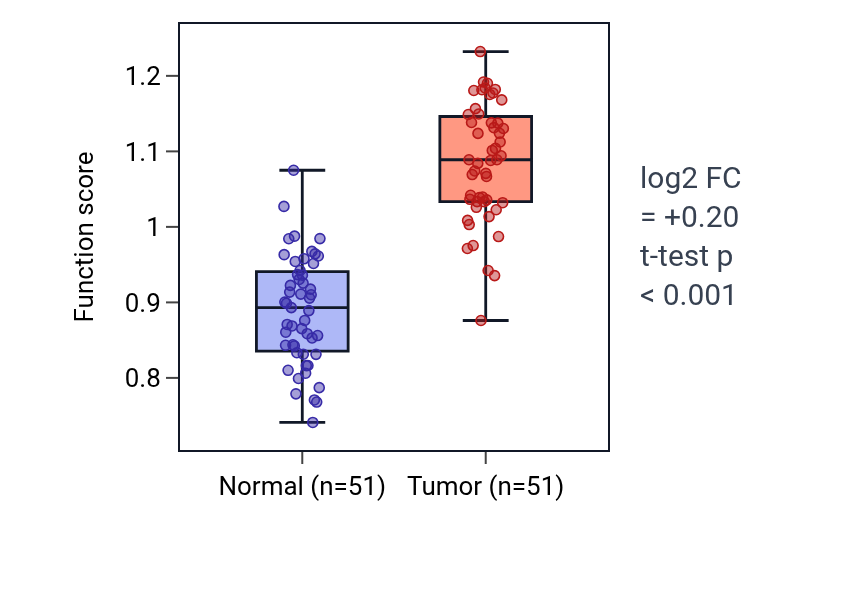 Tumor-vs-normal pathway-activity box plot for Positive regulation of apoptotic cell clearance in KIRC.