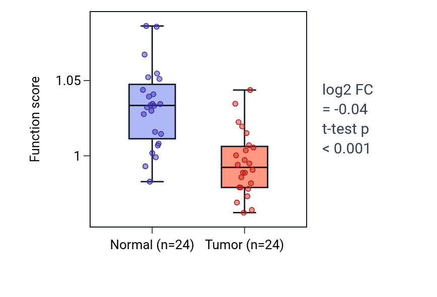 Tumor-vs-normal pathway-activity box plot for Positive regulation of protein neddylation in KIRC.