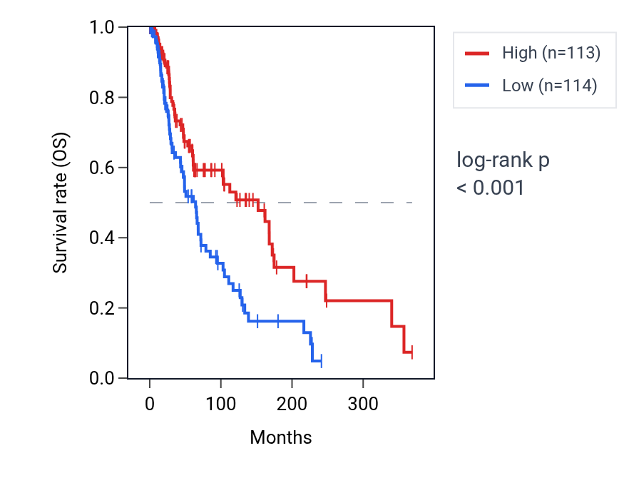 Kaplan&ndash;Meier survival curve for Regulation of monocyte extravasation pathway activity in SKCM: high vs low activity groups.